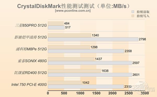 SSD接口全解析 懂了你才会选