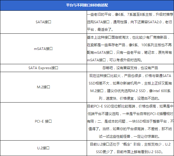 SSD接口全解析 懂了你才会选